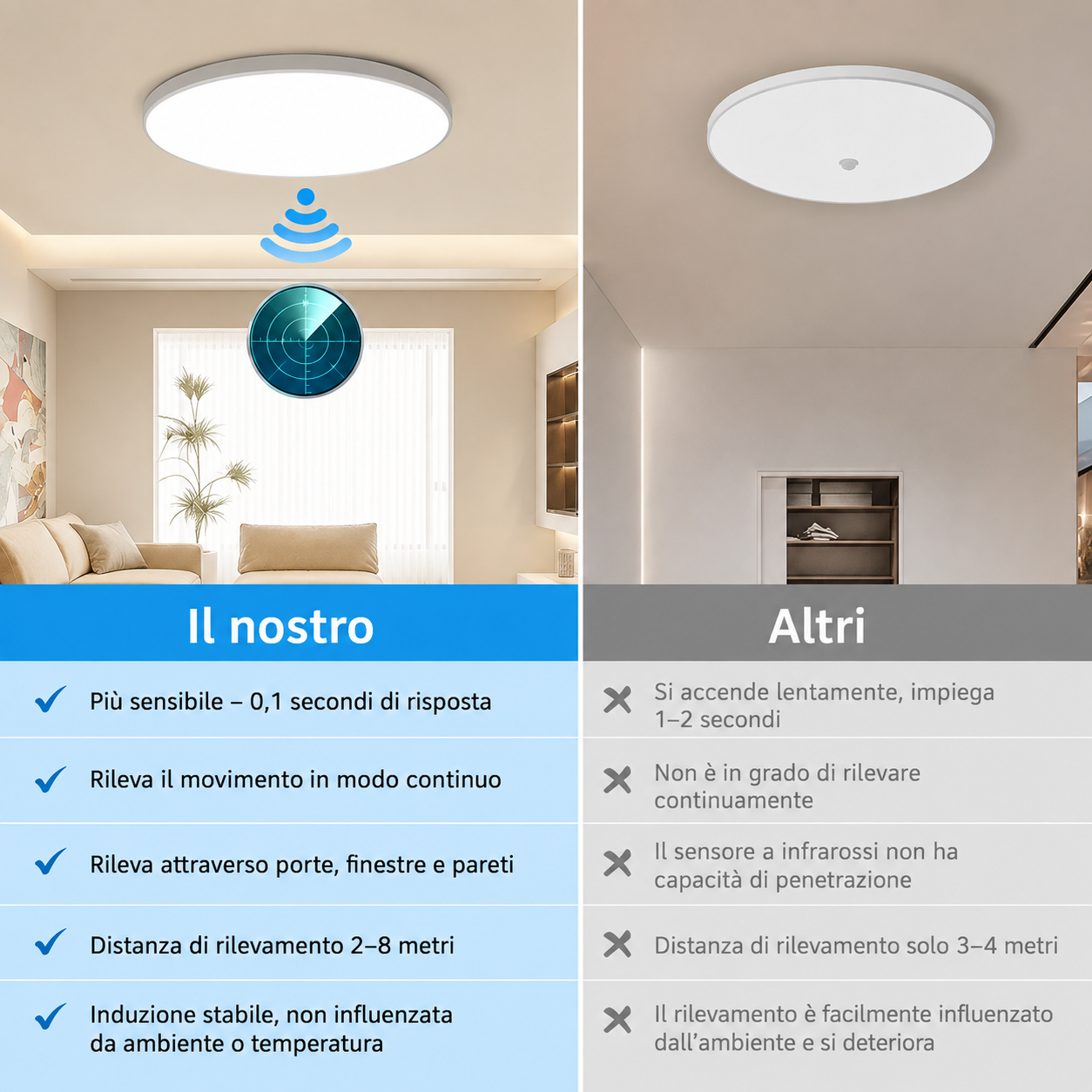 Novoora – Plafoniera LED con Sensore Radar